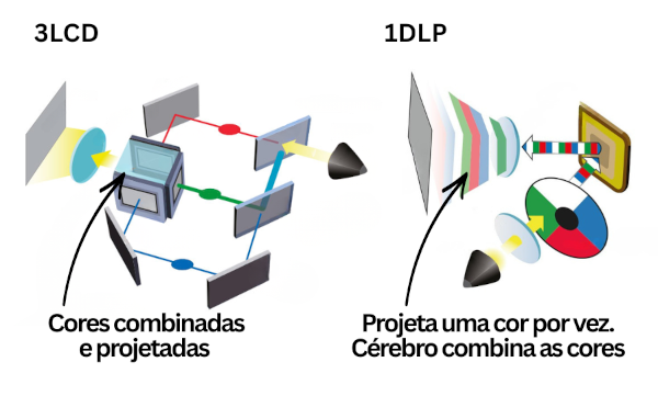 3LCD x 1DLP Comparação